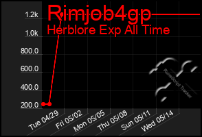 Total Graph of Rimjob4gp