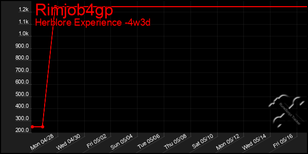 Last 31 Days Graph of Rimjob4gp