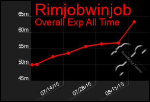 Total Graph of Rimjobwinjob