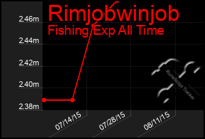 Total Graph of Rimjobwinjob