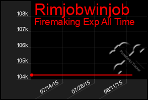 Total Graph of Rimjobwinjob