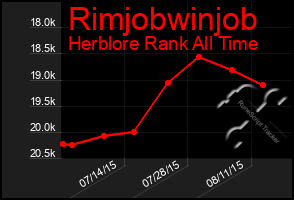 Total Graph of Rimjobwinjob