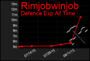 Total Graph of Rimjobwinjob