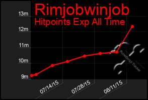 Total Graph of Rimjobwinjob