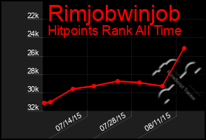 Total Graph of Rimjobwinjob