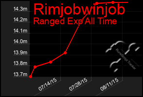 Total Graph of Rimjobwinjob