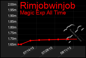 Total Graph of Rimjobwinjob