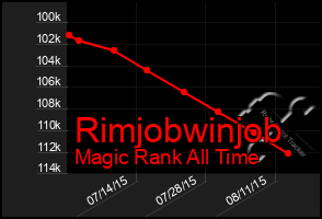 Total Graph of Rimjobwinjob