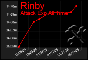 Total Graph of Rinby