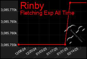 Total Graph of Rinby