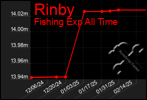 Total Graph of Rinby