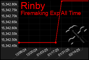 Total Graph of Rinby