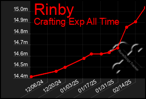 Total Graph of Rinby