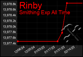 Total Graph of Rinby