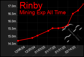 Total Graph of Rinby