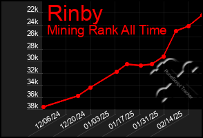 Total Graph of Rinby