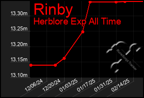 Total Graph of Rinby