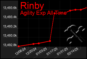 Total Graph of Rinby