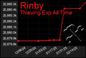 Total Graph of Rinby