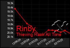 Total Graph of Rinby