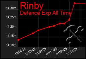 Total Graph of Rinby