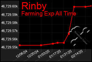 Total Graph of Rinby