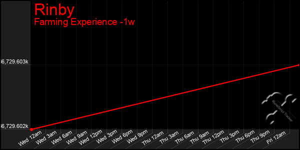 Last 7 Days Graph of Rinby