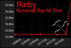 Total Graph of Rinby