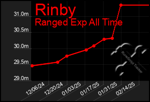 Total Graph of Rinby