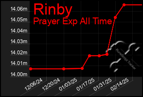 Total Graph of Rinby