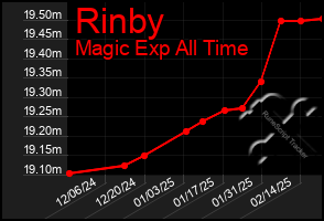 Total Graph of Rinby