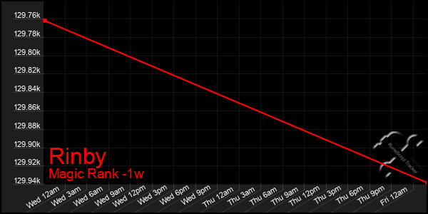 Last 7 Days Graph of Rinby