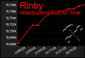 Total Graph of Rinby