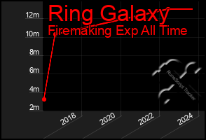 Total Graph of Ring Galaxy