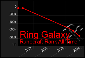 Total Graph of Ring Galaxy