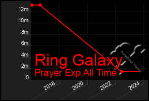 Total Graph of Ring Galaxy