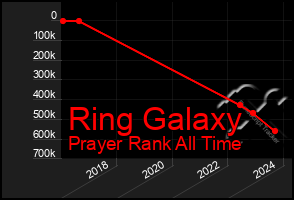 Total Graph of Ring Galaxy