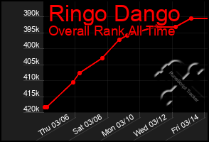 Total Graph of Ringo Dango