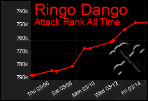 Total Graph of Ringo Dango