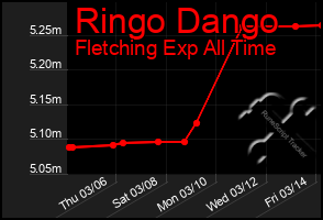 Total Graph of Ringo Dango