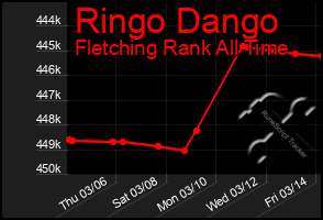 Total Graph of Ringo Dango