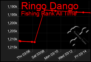 Total Graph of Ringo Dango