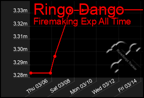 Total Graph of Ringo Dango