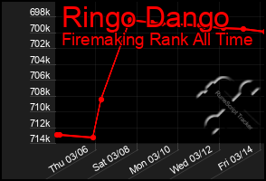 Total Graph of Ringo Dango