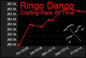 Total Graph of Ringo Dango