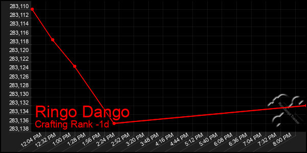 Last 24 Hours Graph of Ringo Dango