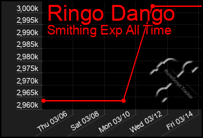 Total Graph of Ringo Dango