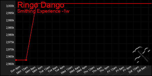 Last 7 Days Graph of Ringo Dango