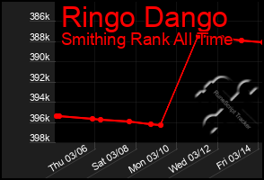 Total Graph of Ringo Dango