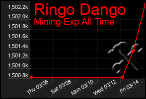 Total Graph of Ringo Dango